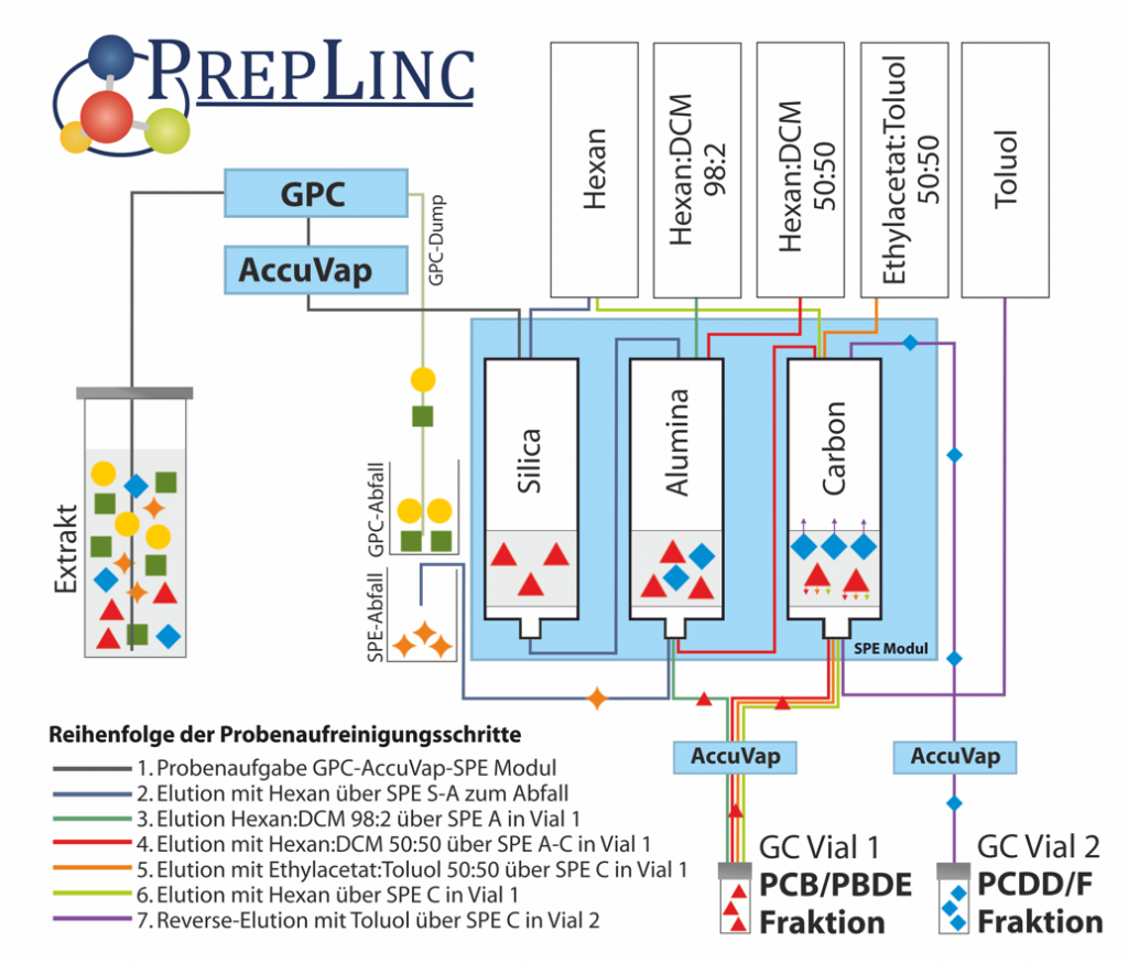 PCDD-PCB-PBDE